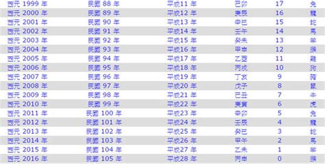 92屬什麼|十二生肖年份對照表 (西元、民國)